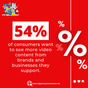 54_ of consumers want to see more video - Stats