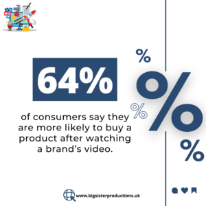 64% of consumers say they are more likely to buy a product after watching a brands video
