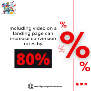 Including video on a landing page can increase conversion rates by 80%